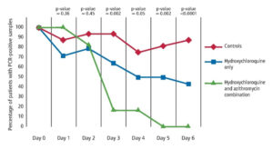 Graph detailing % of patients with PCR-positive samples over a week